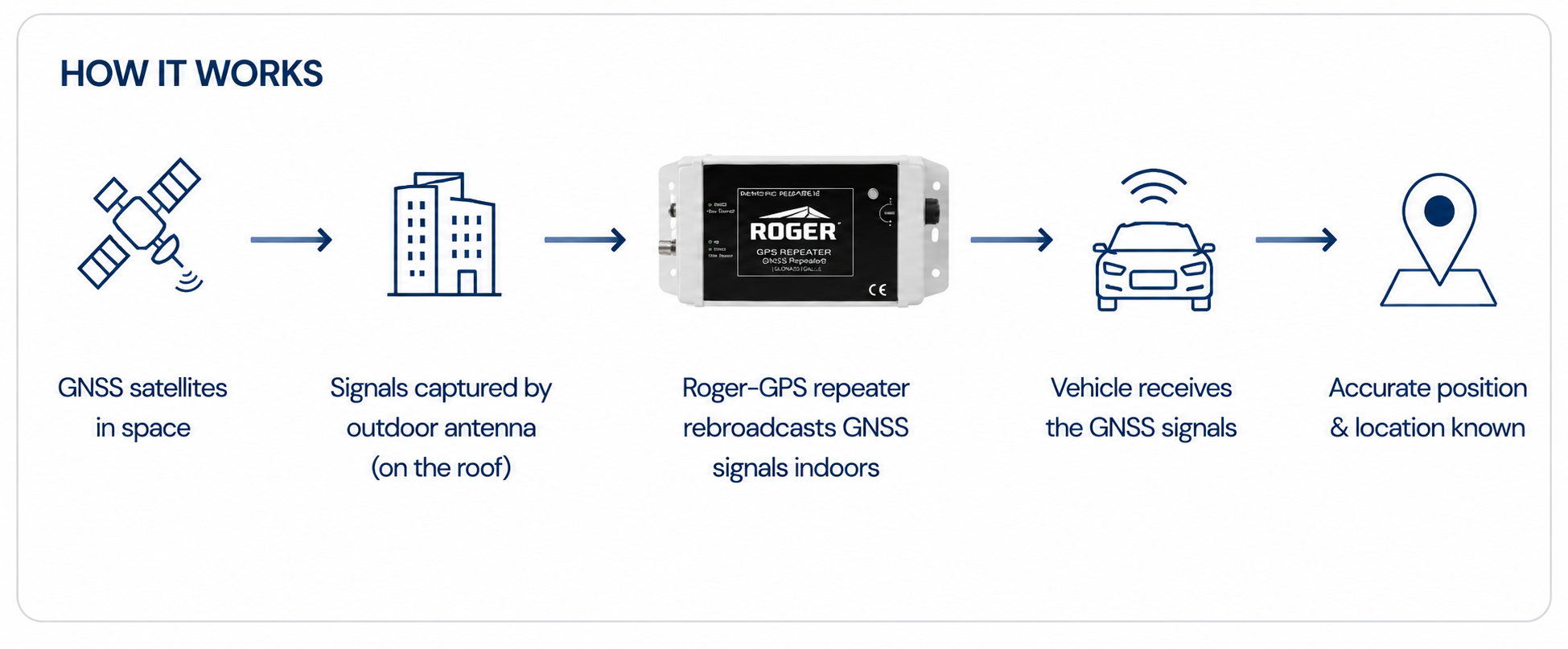 Fonctionnement des répéteurs GNSS Roger-GPS pour la localisation intérieure de véhicules